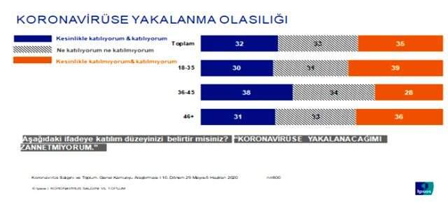 Normalleşme sürecinde sosyal mesafeye uyulmamasının nedeni anketlere yansıdı