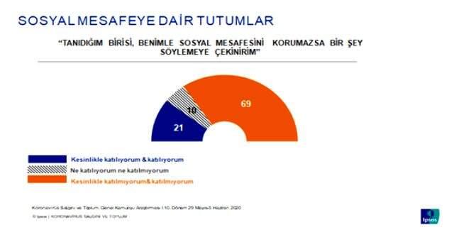 Normalleşme sürecinde sosyal mesafeye uyulmamasının nedeni anketlere yansıdı