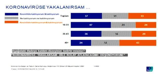 Normalleşme sürecinde sosyal mesafeye uyulmamasının nedeni anketlere yansıdı