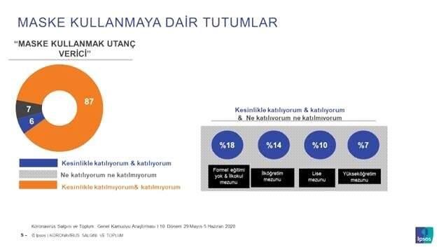 Normalleşme sürecinde sosyal mesafeye uyulmamasının nedeni anketlere yansıdı