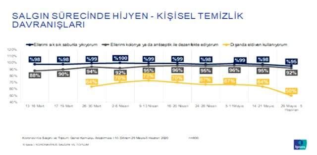 Normalleşme sürecinde sosyal mesafeye uyulmamasının nedeni anketlere yansıdı