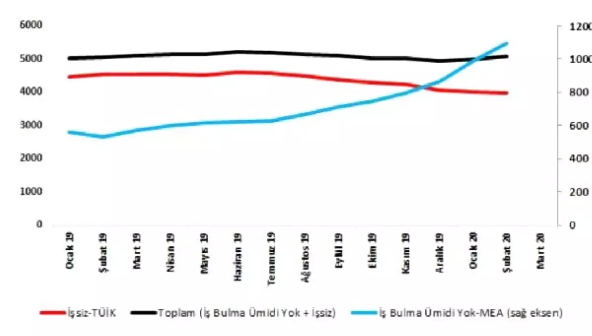 Betam: İş bulma umudunu yitirenler 1.1 milyon kişiye çıktı