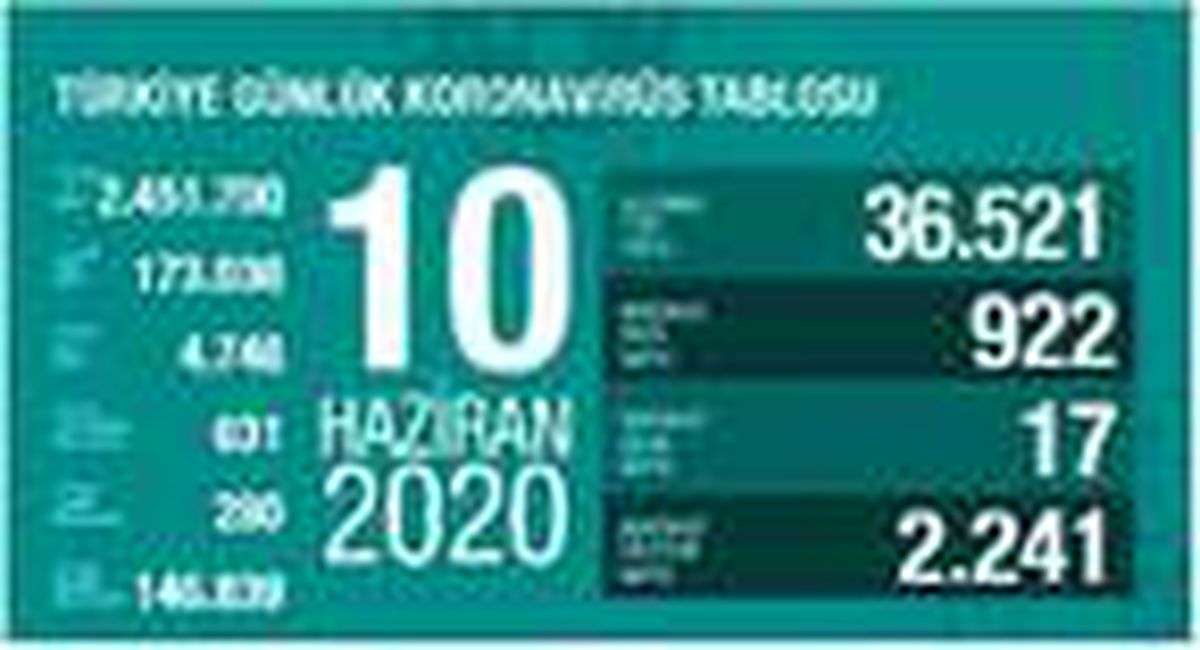 Koronavirüs salgınında can kaybı 4 bin 746\'ya yükseldi