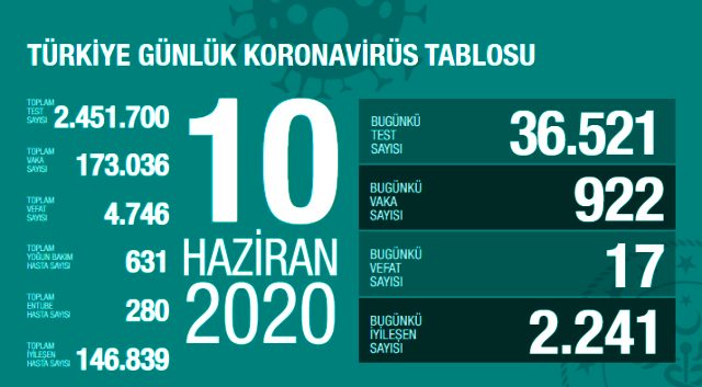 Son Dakika: Türkiye'de 10 Haziran günü koronavirüs nedeniyle 17 kişi hayatını kaybetti, 922 yeni vaka tespit edildi