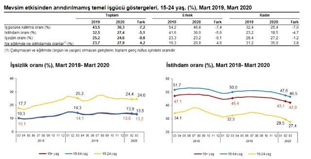 Son dakika: Türkiye'deki işsiz sayısı 3 milyon 971 bine geriledi