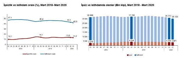 Son dakika: Türkiye'deki işsiz sayısı 3 milyon 971 bine geriledi