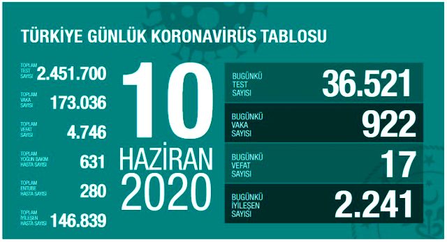 Diyarbakır'da ikinci dalga endişesi devam ediyor! Vaka sayıları 10 günde tavan yaptı