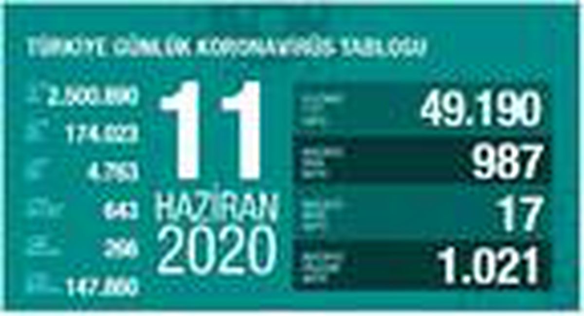 Koronavirüste can kaybı 4 bin 763 oldu
