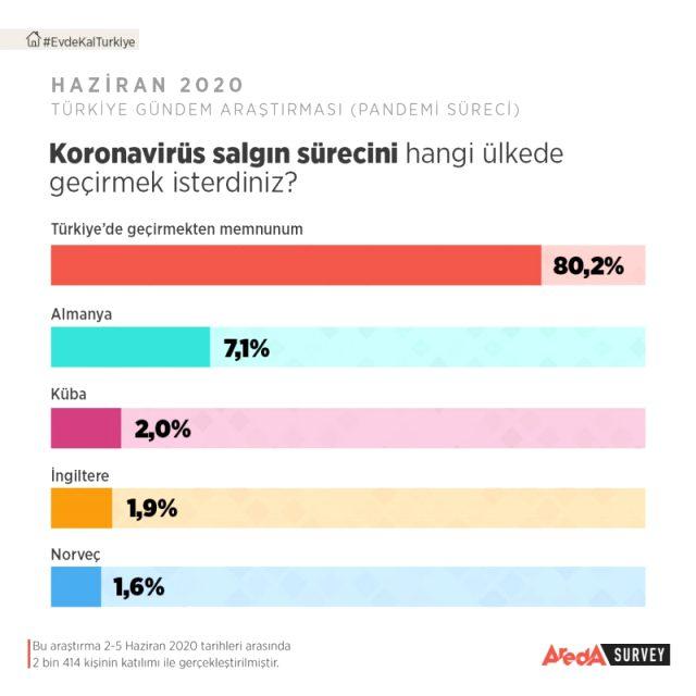 Vatandaşa soruldu: Koronavirüs salgınını hangi ülkede geçirmek isterdiniz?