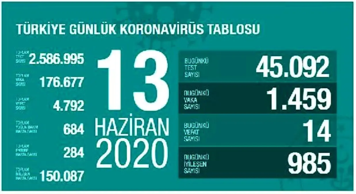 Koronavirüs salgınında can kaybı 4 bin 792\'ye yükseldi