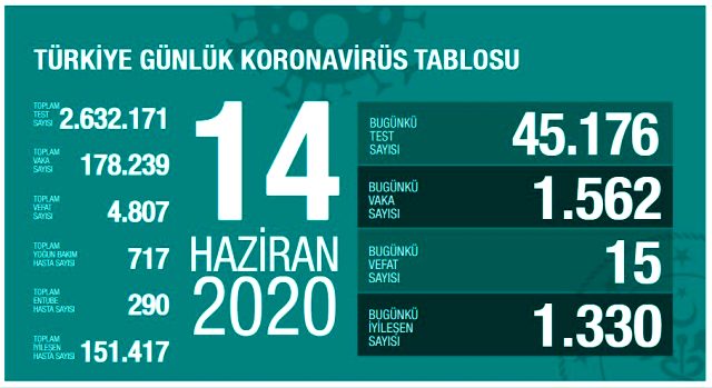 Son Dakika: Türkiye'de 14 Haziran günü koronavirüs nedeniyle 15 kişi hayatını kaybetti, 1562 yeni vaka tespit edildi