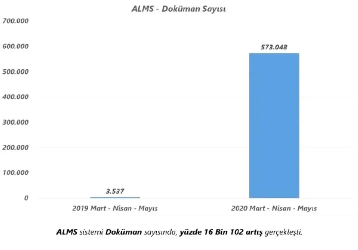 Araştırma: Uzaktan eğitimde artışlar "yüzde 16 bin"i buldu