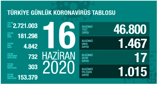 Son Dakika: Türkiye'de 16 Haziran günü koronavirüs nedeniyle 17 kişi hayatını kaybetti, 1467 yeni vaka tespit edildi