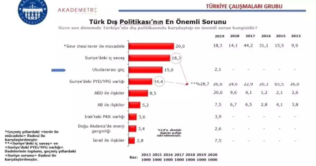 Son dakika haberi: Araştırma: Türkiye\'nin en büyük dış politika sorunu sınır aşan terörizm