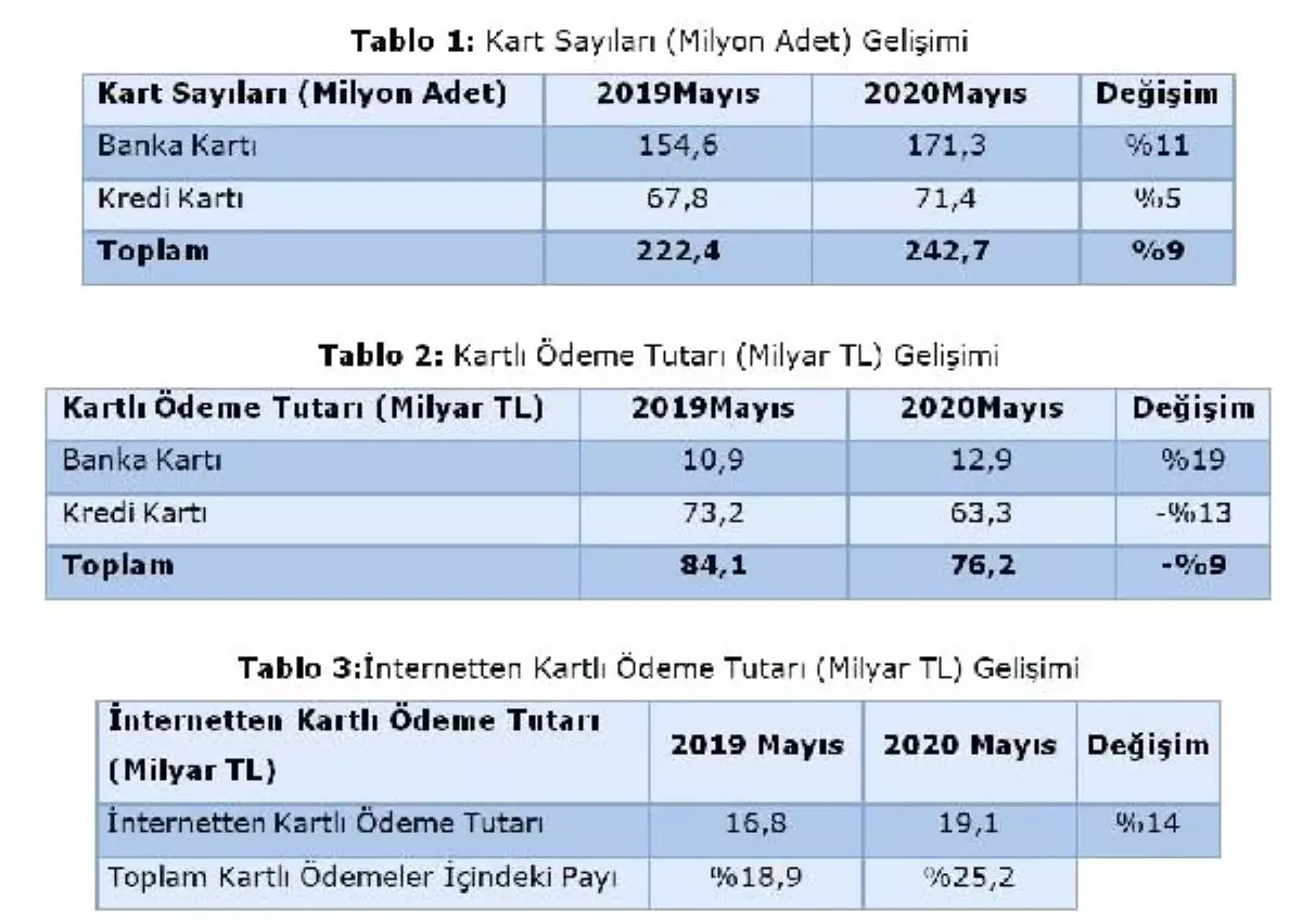 BKM: Kartlı işlem adedi ve temassız ödemelerde rekor