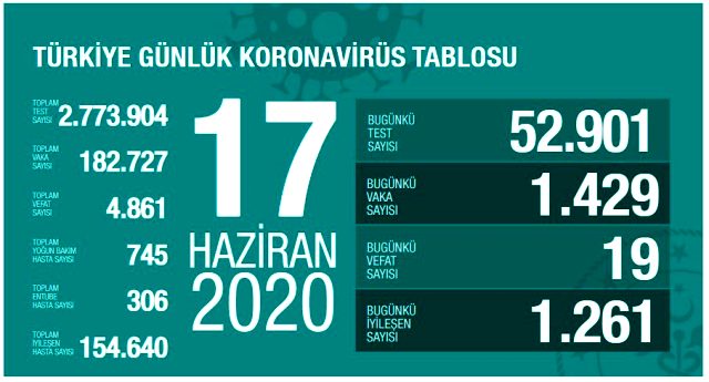 Son Dakika: Türkiye'de 17 Haziran günü koronavirüs nedeniyle 19 kişi hayatını kaybetti, 1429 yeni vaka tespit edildi.