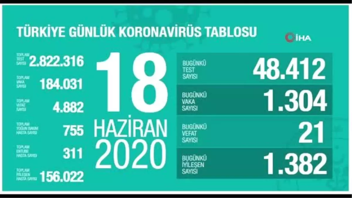 Koronavirüste son durum...18 Haziran tablosu açıklandı