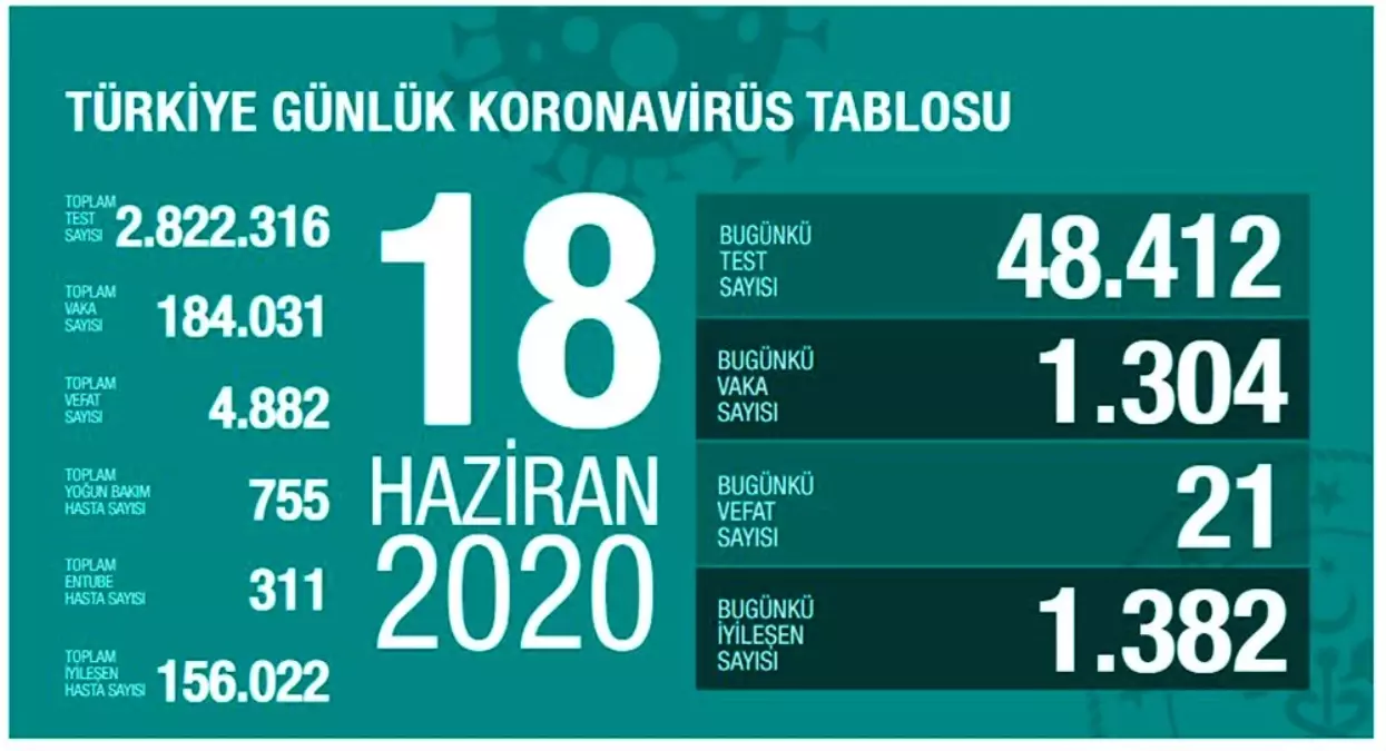 Sağlık Bakanlığı: "Son 24 saatte korona virüsten 21 kişi hayatını kaybetti"