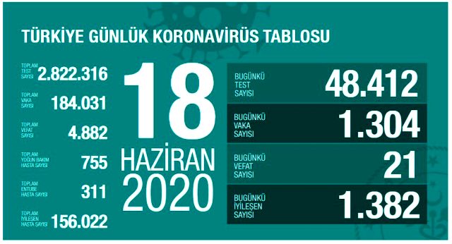 Son Dakika: Türkiye'de 18 Haziran günü koronavirüs nedeniyle 21 kişi hayatını kaybetti, 1304 yeni vaka tespit edildi