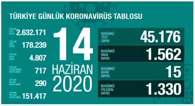 Son Dakika: Türkiye'de 5 gün sonra iyileşen hasta sayısı yeni vaka sayısını geçti