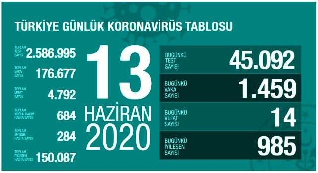 Son Dakika: Türkiye'de 5 gün sonra iyileşen hasta sayısı yeni vaka sayısını geçti