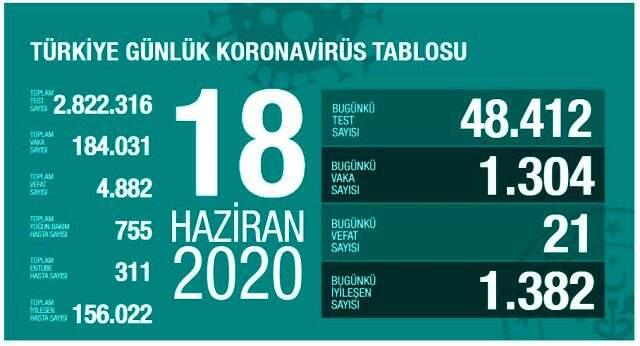 Son Dakika: Türkiye'de 5 gün sonra iyileşen hasta sayısı yeni vaka sayısını geçti