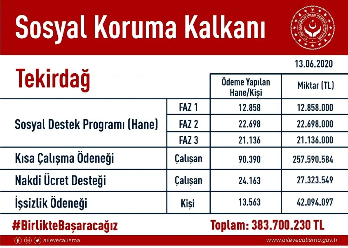 Tekirdağ\'da 184 bin 808 kişiye 383 milyon lira ödendi