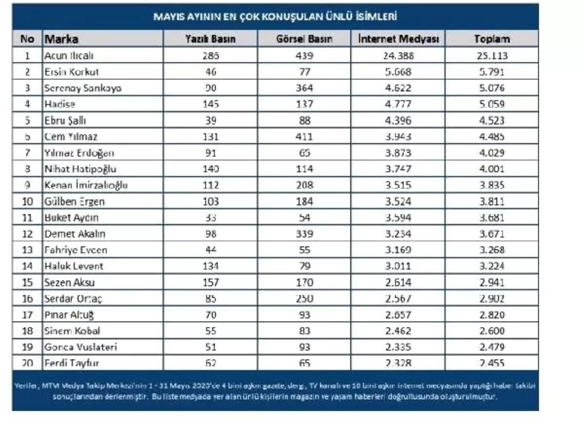 Mayıs ayında en çok konuşulan ünlü isimler belli oldu