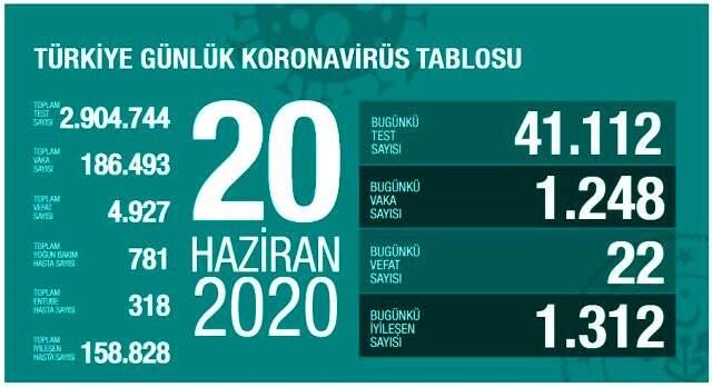 Son Dakika: Türkiye'de 20 Haziran günü koronavirüs nedeniyle 22 kişi hayatını kaybetti, 1248 yeni vaka tespit edildi