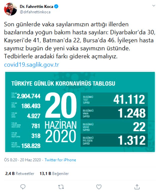Son Dakika: Türkiye'de 20 Haziran günü koronavirüs nedeniyle 22 kişi hayatını kaybetti, 1248 yeni vaka tespit edildi