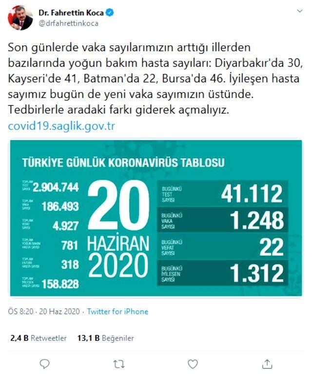 Son Dakika: Türkiye'de 20 Haziran günü koronavirüs nedeniyle 22 kişi hayatını kaybetti, 1248 yeni vaka tespit edildi