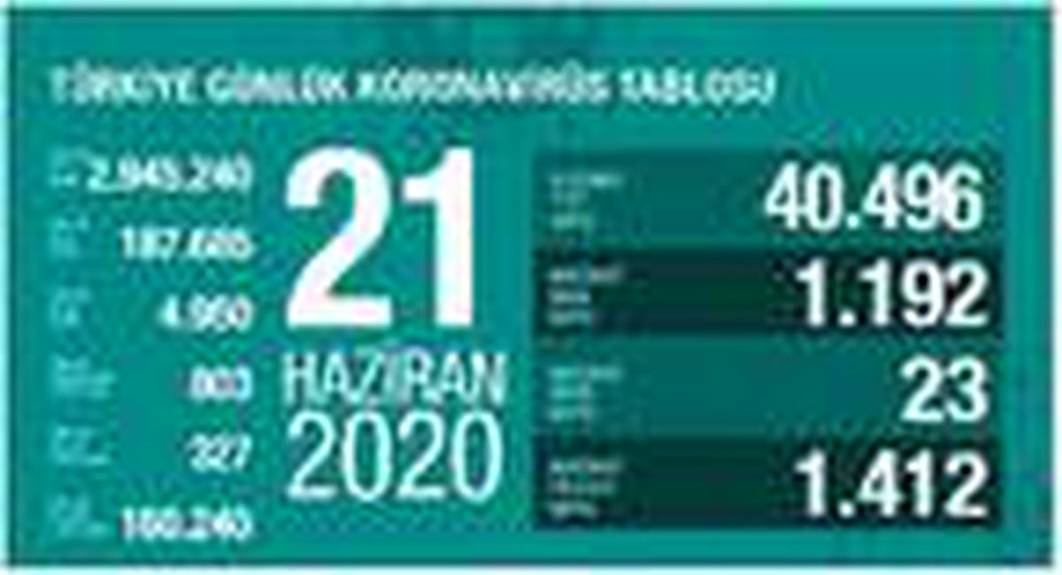 Koronavirüs salgınında can kaybı 4 bin 950\'ye yükseldi