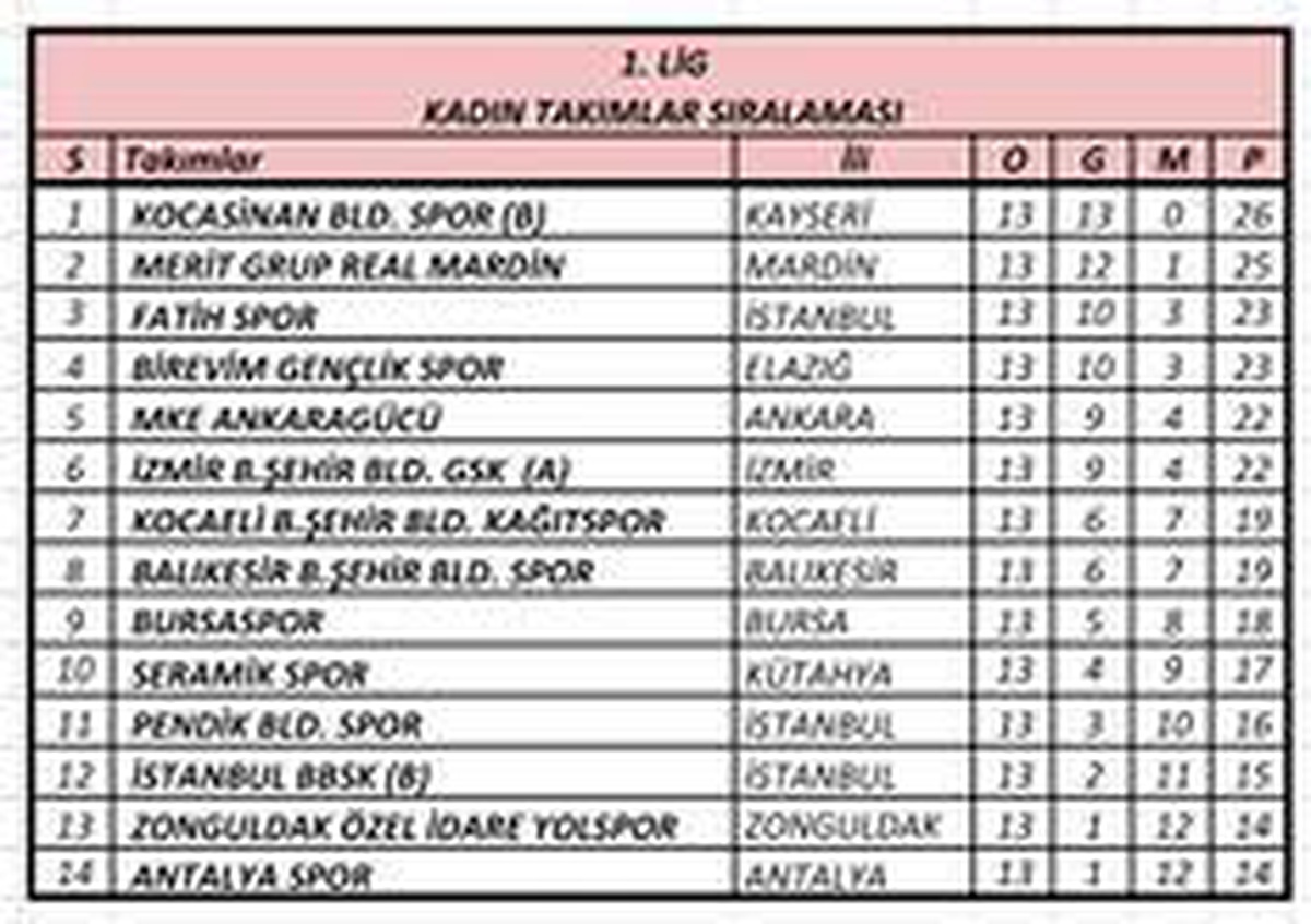 Kocasinan\'ın Masa Tenisi B Takımı namağlup lider