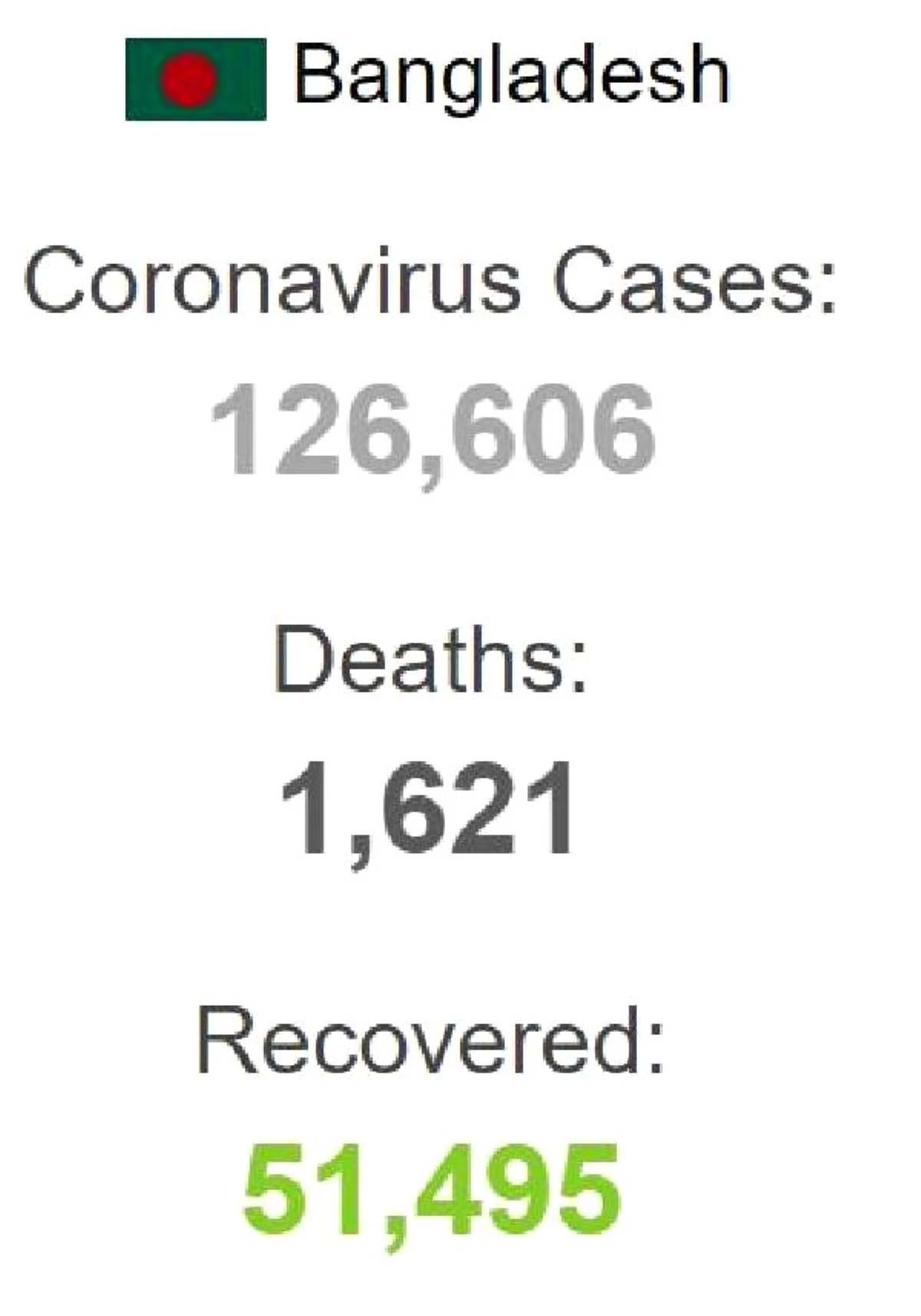 Bangladeş\'te son 24 saatte 3 bin 946 yeni koronavirüs vakası