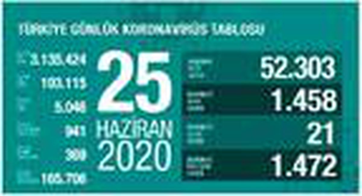 Koronavirüs salgınında can kaybı 5 bin 46\'ya yükseldi