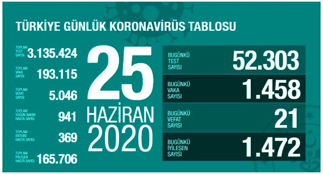 Son Dakika: Türkiye'de 25 Haziran günü koronavirüs nedeniyle 21 kişi hayatını kaybetti, 1458 yeni vaka tespit edildi