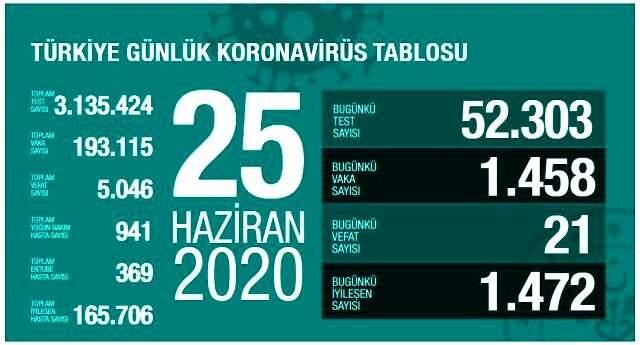 Bakan Koca gece vakti paylaşıp uyardı: 'Virüsün yayılma hızı azaldı' bilgisi yanlıştır