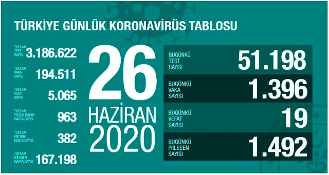 Son Dakika: Türkiye'de 26 Haziran günü koronavirüs nedeniyle 19 kişi hayatını kaybetti, 1396 yeni vaka tespit edildi