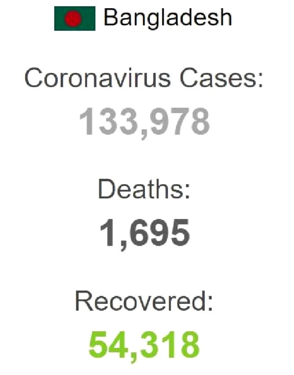 Bangladeş\'te son 24 saatte 3 bin 504 yeni koronavirüs vakası