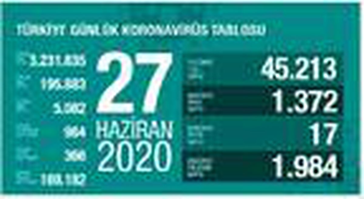 Koronavirüs salgınında can kaybı 5 bin 82\'ye yükseldi