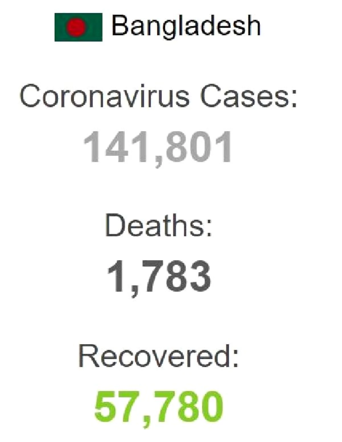Bangladeş\'te son 24 saatte 4 bin 14 yeni koronavirüs vakası