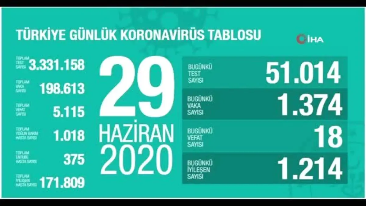 Koronavirüste son durum...29 Haziran tablosu açıklandı