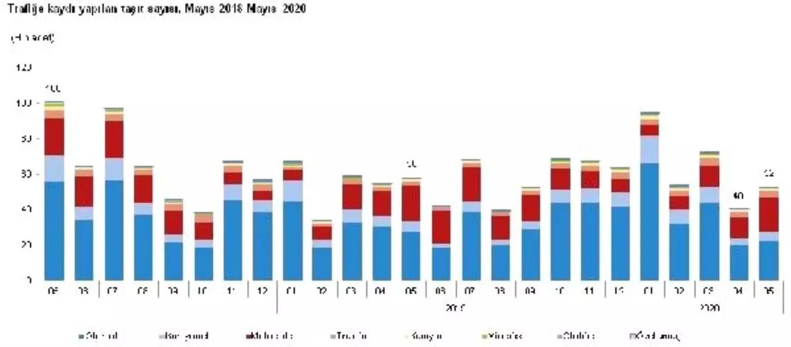 TÜİK-Trafiğe kaydı yapılan taşıtlar aylık yüzde 29.6 arttı