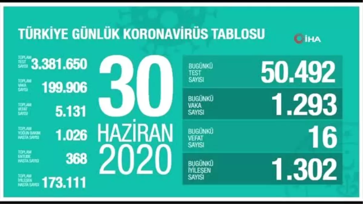 Koronavirüste son durum...30 Haziran tablosu açıklandı