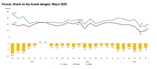 Son Dakika: Koronavirüsün etkisiyle mayıs ayında ihracat %40,9, ithalat ise %27,8 azaldı