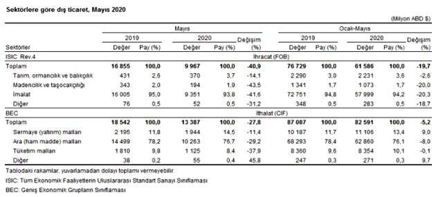 Son Dakika: Koronavirüsün etkisiyle mayıs ayında ihracat %40,9, ithalat ise %27,8 azaldı