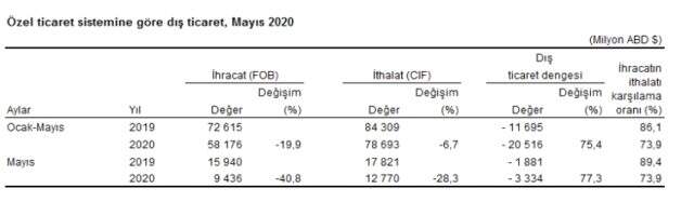 Son Dakika: Koronavirüsün etkisiyle mayıs ayında ihracat %40,9, ithalat ise %27,8 azaldı