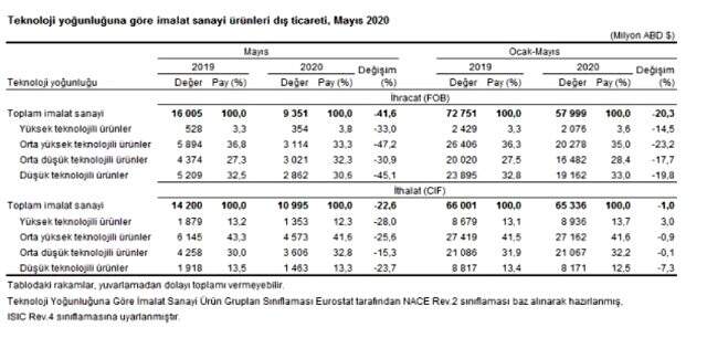 Son Dakika: Koronavirüsün etkisiyle mayıs ayında ihracat %40,9, ithalat ise %27,8 azaldı