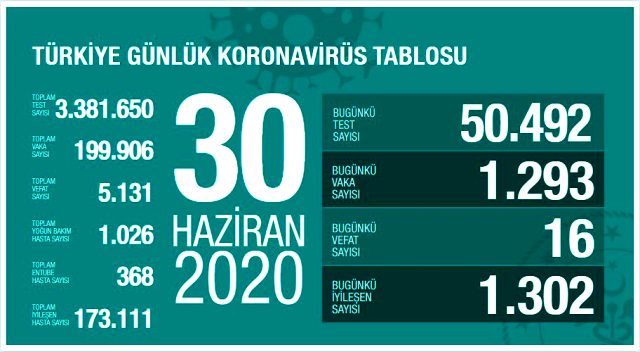 Son Dakika: Türkiye'de 30 Haziran günü koronavirüs nedeniyle 16 kişi hayatını kaybetti, 1293 yeni vaka tespit edildi