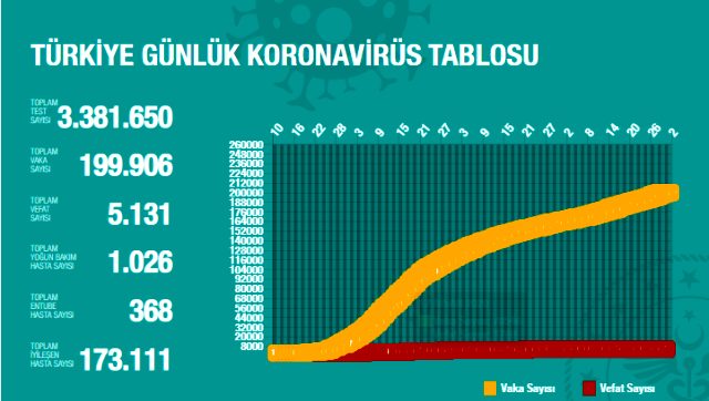Son Dakika: Türkiye'de 30 Haziran günü koronavirüs nedeniyle 16 kişi hayatını kaybetti, 1293 yeni vaka tespit edildi